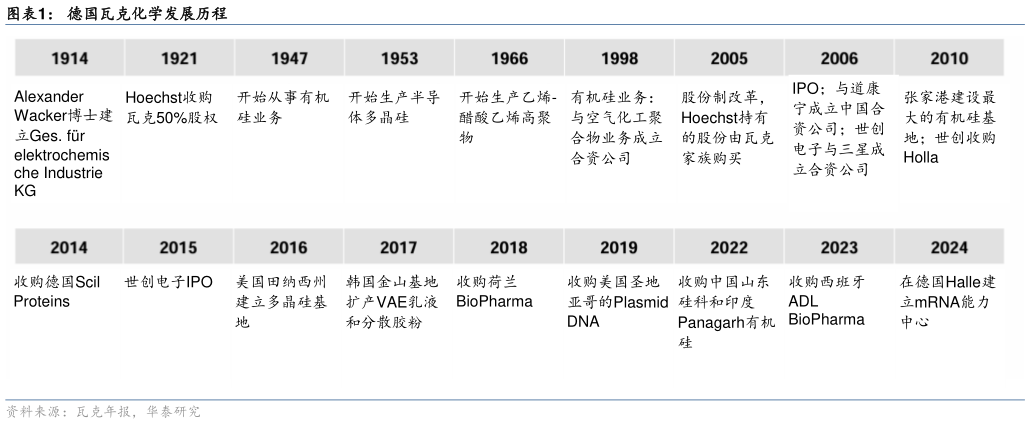 你知道德国瓦克化学发展历程?