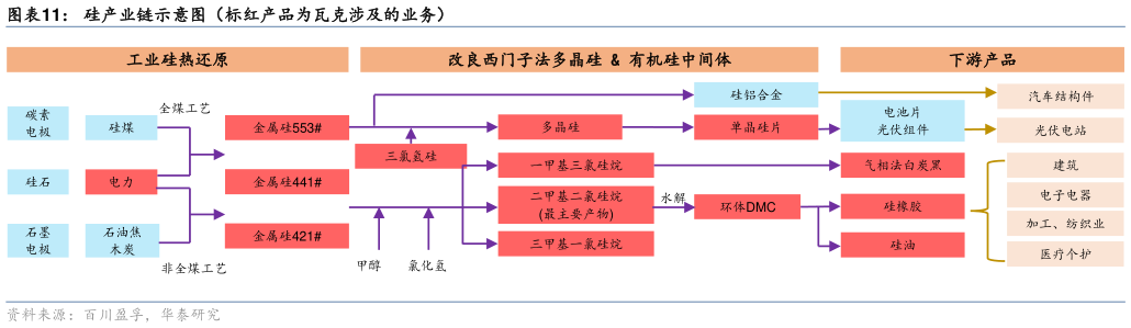 谁能回答硅产业链示意图(标红产品为瓦克涉及的业务)?