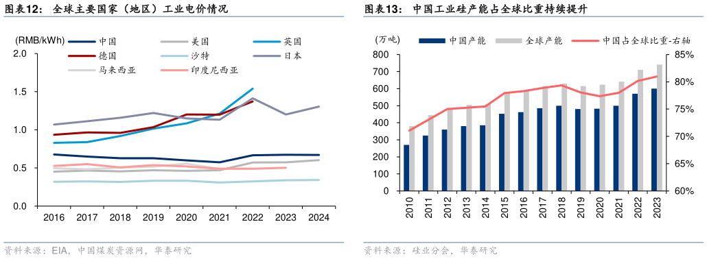 咨询下各位全球主要国家(地区)工业电价情况?
