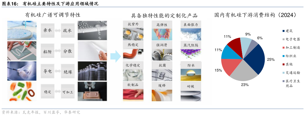 请问一下有机硅主要特性及下游应用领域情况?