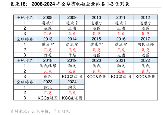 想关注一下2008-2024 年全球有机硅企业排名 1-3 位列表?