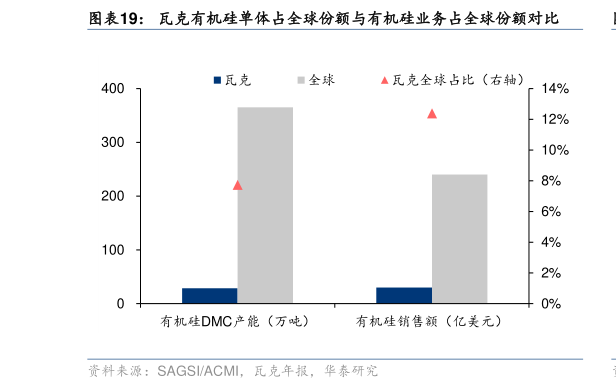 谁知道瓦克有机硅单体占全球份额与有机硅业务占全球份额对比?