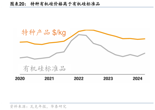 如何解释特种有机硅价格高于有机硅标准品?