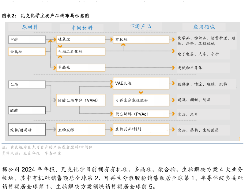 如何看待瓦克化学主要产品线布局示意图?