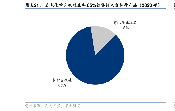 咨询下各位瓦克化学有机硅业务 85%销售额来自特种产品(2023 年)?