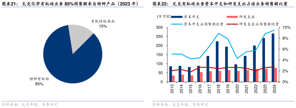谁能回答瓦克有机硅业务资本开支和研发支出占该业务销售额比重?