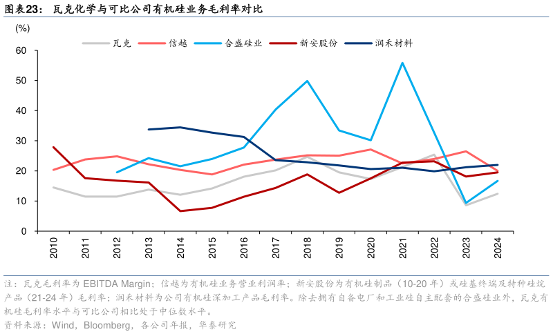 请问一下瓦克化学与可比公司有机硅业务毛利率对比?