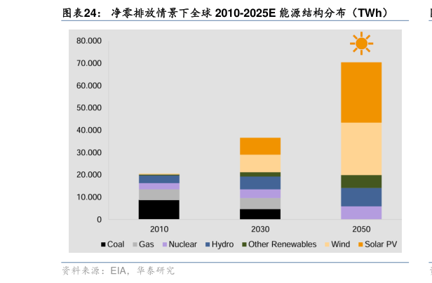 谁知道净零排放情景下全球 2010-2025E 能源结构分布(TWh)?