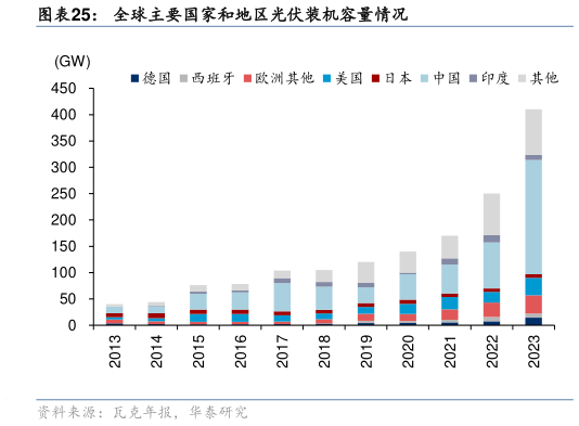 想关注一下全球主要国家和地区光伏装机容量情况?