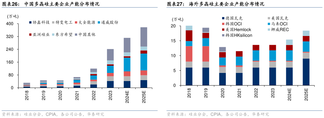 如何解释海外多晶硅主要企业产能分布情况?