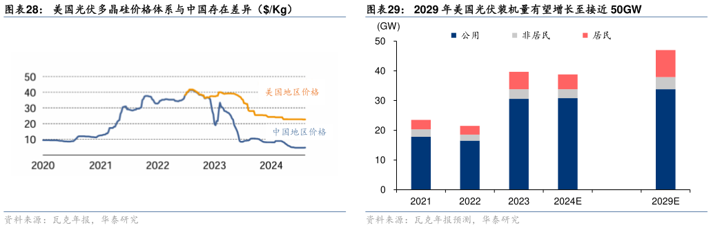 谁知道2029 年美国光伏装机量有望增长至接近 50GW 中国多晶硅主要企业产能分布情况 美国光伏多晶硅价格体系与中国存在差异(Kg)?