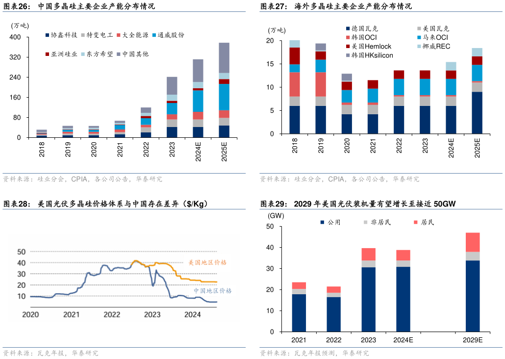 谁能回答中国多晶硅主要企业产能分布情况 美国光伏多晶硅价格体系与中国存在差异（Kg）