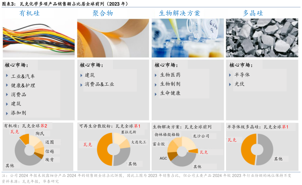 我想了解一下瓦克化学多项产品销售额占比居全球前列(2023 年)?