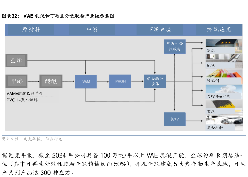 如何才能VAE 乳液和可再生分散胶粉产业链示意图