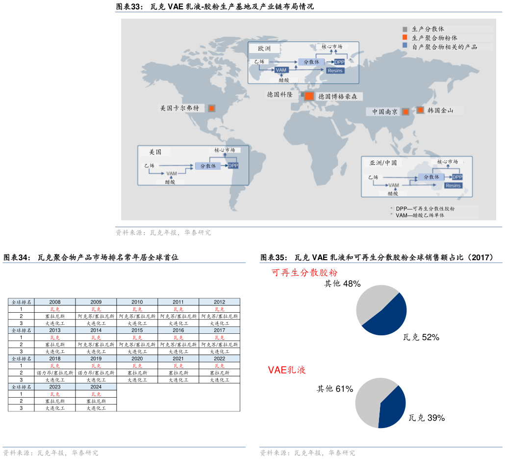 谁能回答瓦克 VAE 乳液-胶粉生产基地及产业链布局情况 瓦克聚合物产品市场排名常年居全球首位