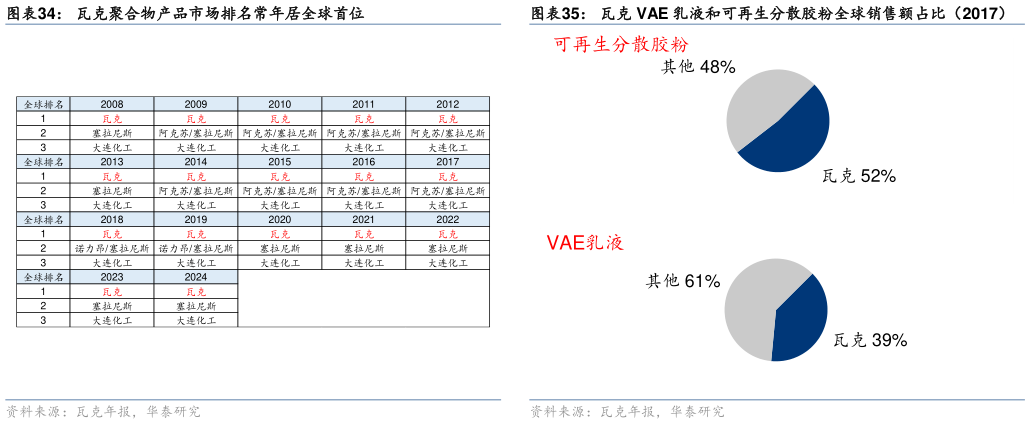 想关注一下瓦克聚合物产品市场排名常年居全球首位