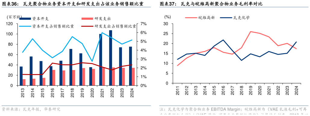 一起讨论下瓦克与皖维高新聚合物业务毛利率对比