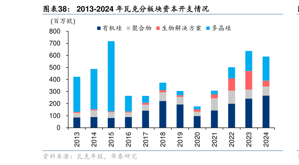 如何解释2013-2024 年瓦克分板块资本开支情况