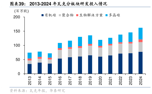 谁能回答2013-2024 年瓦克分板块研发投入情况