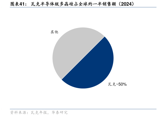你知道瓦克半导体级多晶硅占全球约一半销售额（2024）