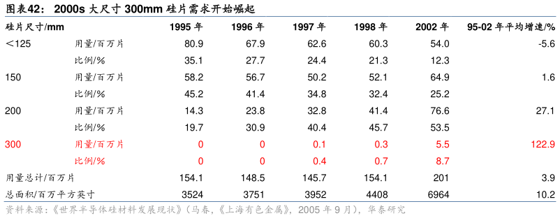 如何解释2000s 大尺寸 300mm 硅片需求开始崛起
