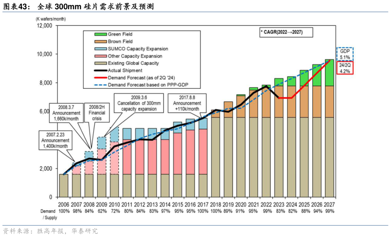 谁知道全球 300mm 硅片需求前景及预测