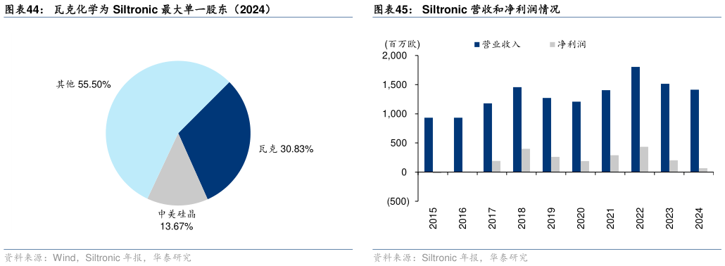 如何解释Siltronic 营收和净利润情况瓦克化学为 Siltronic 最大单一股东（2024）