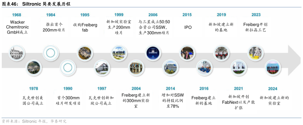 各位网友请教一下Siltronic 简要发展历程