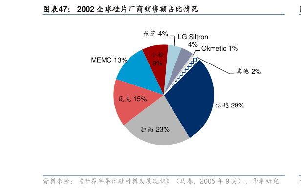 如何了解2002 全球硅片厂商销售额占比情况