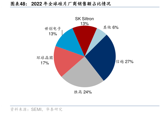 咨询大家2022 年全球硅片厂商销售额占比情况