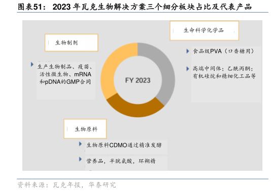 如何了解2023 年瓦克生物解决方案三个细分板块占比及代表产品?