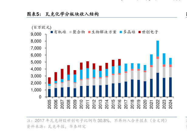 咨询下各位瓦克化学分板块收入结构?