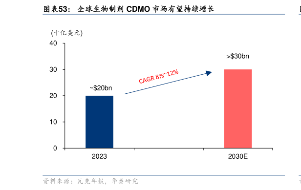 咨询下各位全球生物制剂 CDMO 市场有望持续增长?