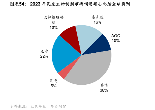 各位网友请教一下2023 年瓦克生物制剂市场销售额占比居全球前列?