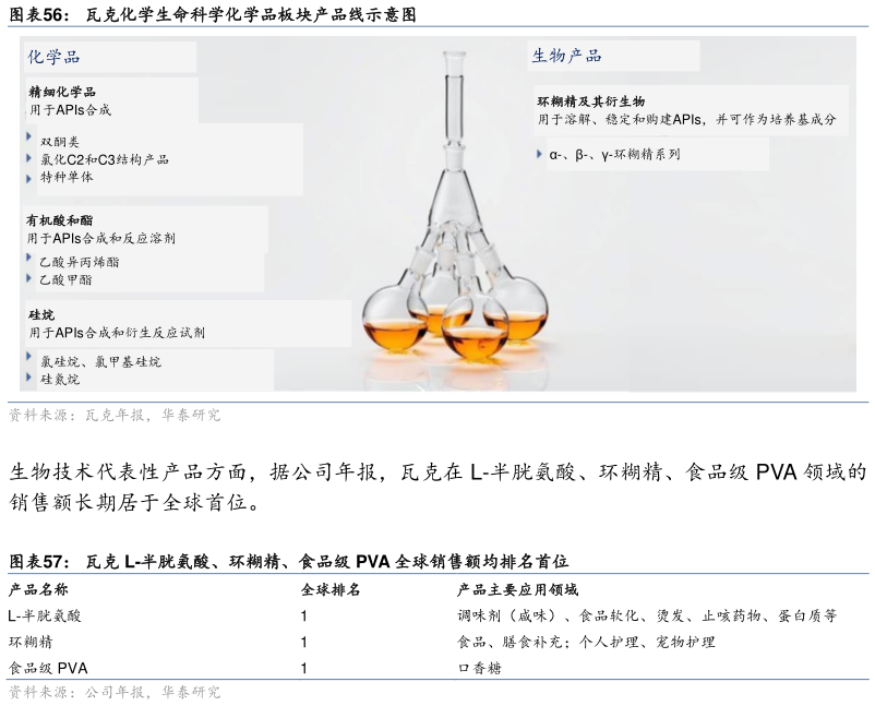 一起讨论下瓦克化学生命科学化学品板块产品线示意图 瓦克 L-半胱氨酸、环糊精、食品级 PVA 全球销售额均排名首位?