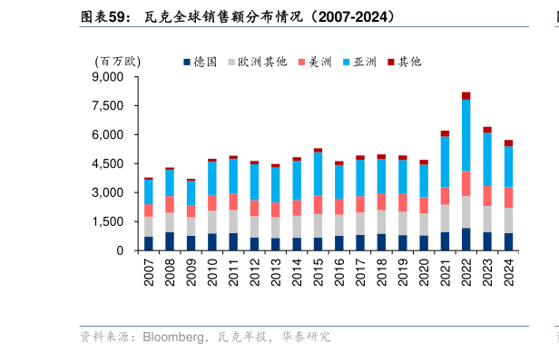 想问下各位网友瓦克全球销售额分布情况(2007-2024)?