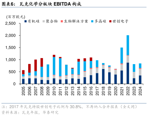 想问下各位网友瓦克化学分板块 EBITDA 构成?