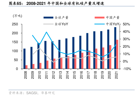 一起讨论下2008-2021 年中国和全球有机硅产量及增速?