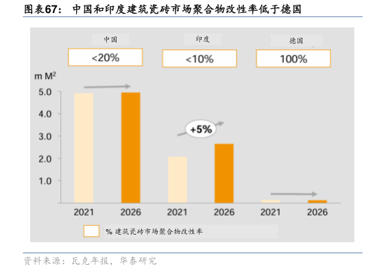 你知道中国和印度建筑瓷砖市场聚合物改性率低于德国?