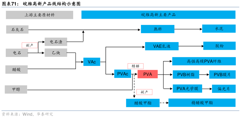 如何解释皖维高新产品线结构示意图?