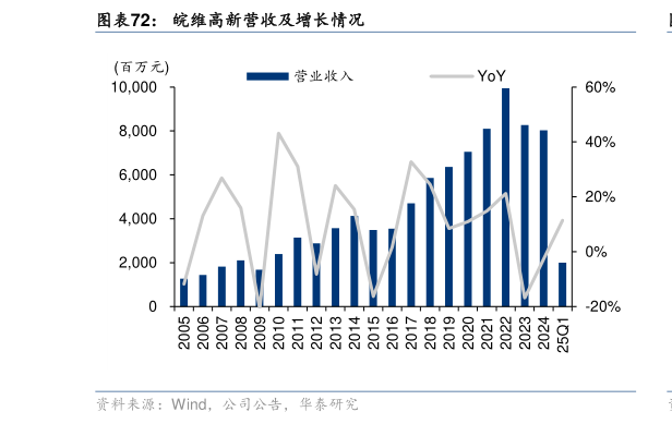 咨询下各位皖维高新营收及增长情况?