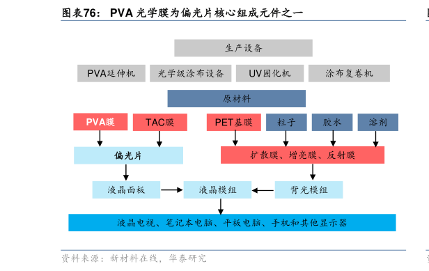 如何才能PVA 光学膜为偏光片核心组成元件之一?