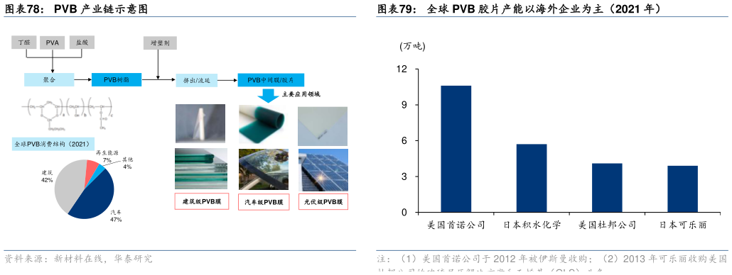 谁知道PVB 产业链示意图全球 PVB 胶片产能以海外企业为主(2021 年)?