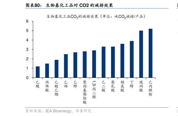 如何解释生物基化工品对 CO2 的减排效果?