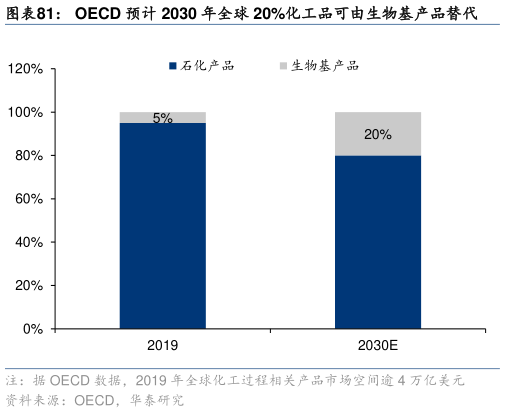 如何解释OECD 预计 2030 年全球 20%化工品可由生物基产品替代?