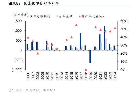 你知道瓦克化学分红率水平?