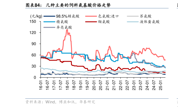 想问下各位网友几种主要的饲料氨基酸价格走势?