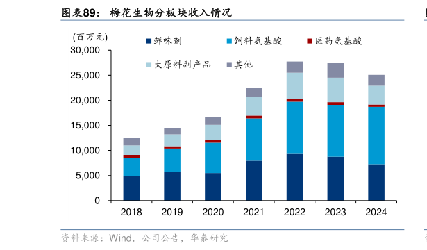 怎样理解梅花生物分板块收入情况?