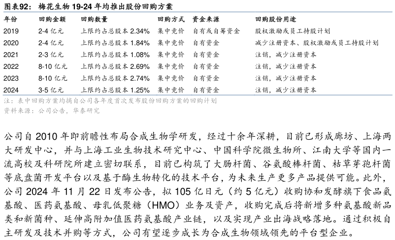 请问一下梅花生物 19-24 年均推出股份回购方案?