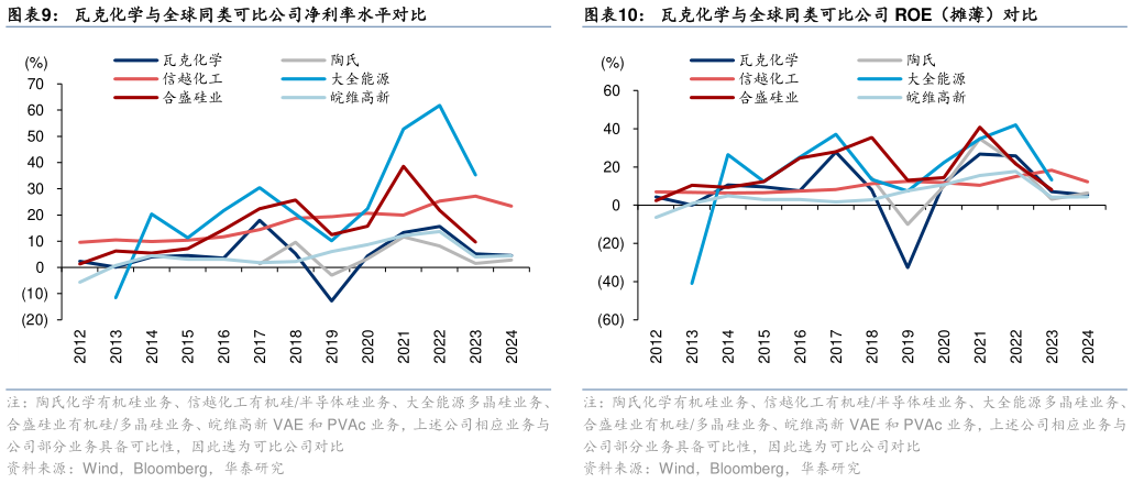 一起讨论下瓦克化学与全球同类可比公司净利率水平对比瓦克化学与全球同类可比公司 ROE(摊薄)对比?